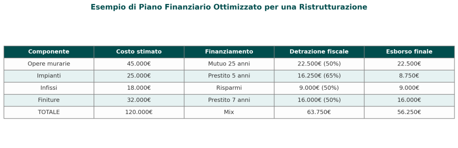 Esempio di piano finanziario per una ristrutturazione